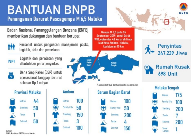 2.675 Rumah Rusak & 30 Orang Meninggal Akibat Gempa Maluku M6,5
