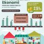Ekonomi NTT Tahun 2021 Tumbuh 2,51 Persen